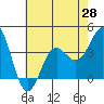 Santa Cruz Island tide chart for Friday, May 28, 2021