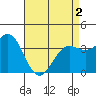 Santa Cruz Island tide chart for Sunday, May 2, 2021