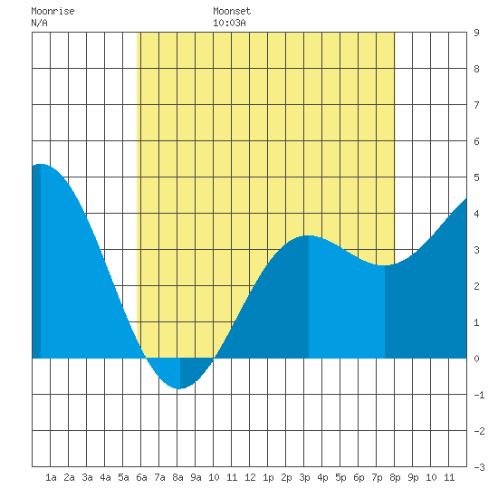 Santa Cruz Island tide chart for Sunday, May 30, 2021