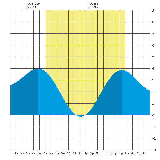 Santa Cruz Island tide chart for Tuesday, May 4, 2021