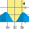 Santa Cruz Island tide chart for Tuesday, May 4, 2021