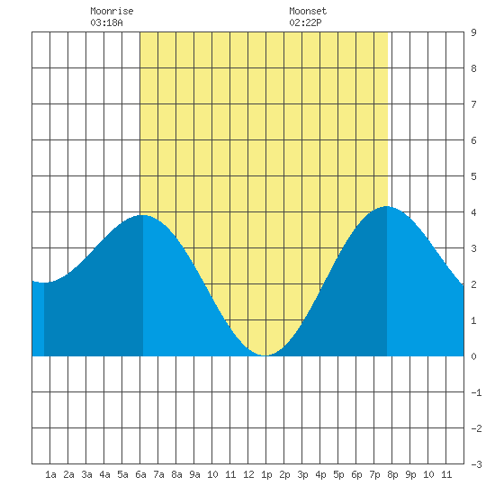 Santa Cruz Island tide chart for Wednesday, May 5, 2021