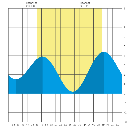 Santa Cruz Island tide chart for Thursday, May 6, 2021