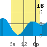 Santa Cruz Island tide chart for Wednesday, June 16, 2021