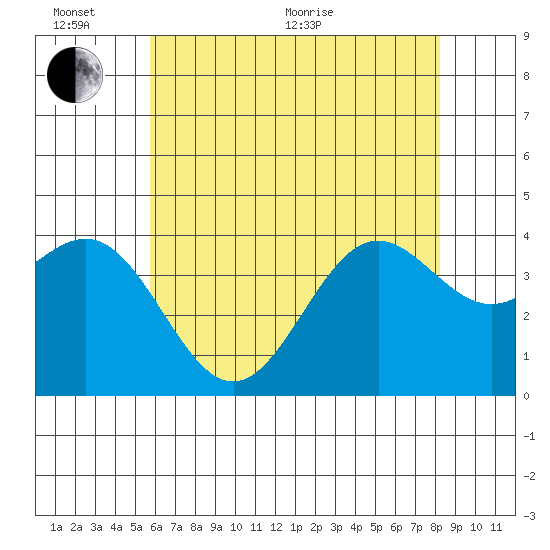 Santa Cruz Island tide chart for Thursday, June 17, 2021