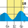 Santa Cruz Island tide chart for Friday, June 18, 2021