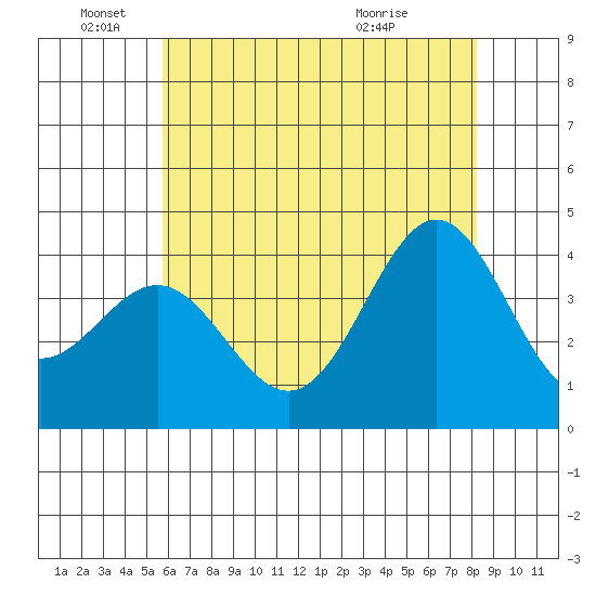 Santa Cruz Island tide chart for Saturday, June 19, 2021