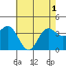 Santa Cruz Island tide chart for Tuesday, June 1, 2021