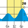 Santa Cruz Island tide chart for Sunday, June 20, 2021