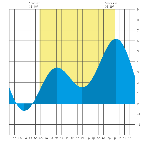 Santa Cruz Island tide chart for Tuesday, June 22, 2021
