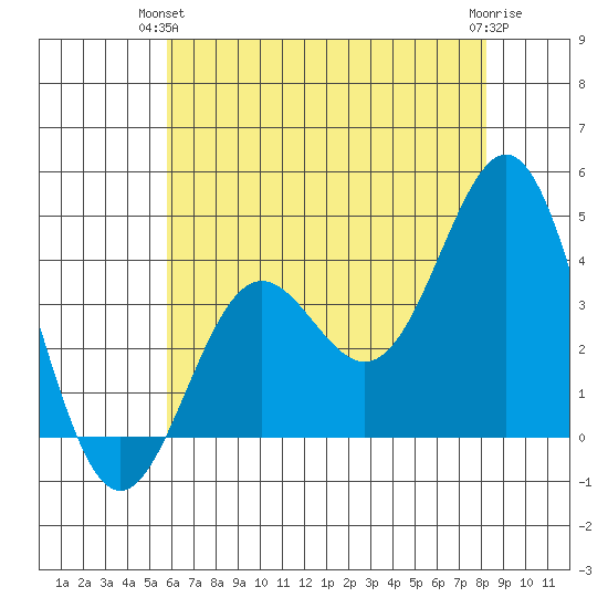 Santa Cruz Island tide chart for Wednesday, June 23, 2021