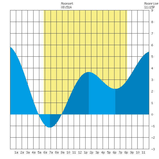 Santa Cruz Island tide chart for Sunday, June 27, 2021