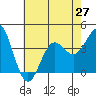 Santa Cruz Island tide chart for Sunday, June 27, 2021