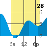 Santa Cruz Island tide chart for Monday, June 28, 2021