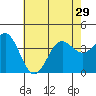 Santa Cruz Island tide chart for Tuesday, June 29, 2021