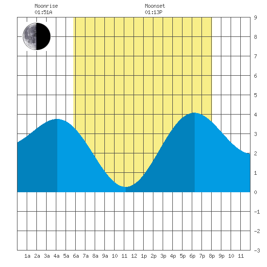 Santa Cruz Island tide chart for Wednesday, June 2, 2021