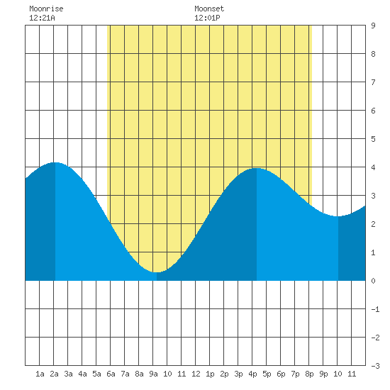 Santa Cruz Island tide chart for Wednesday, June 30, 2021