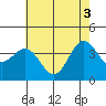 Santa Cruz Island tide chart for Thursday, June 3, 2021