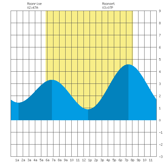 Santa Cruz Island tide chart for Friday, June 4, 2021