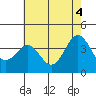 Santa Cruz Island tide chart for Friday, June 4, 2021
