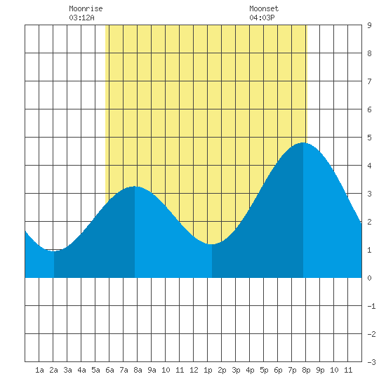 Santa Cruz Island tide chart for Saturday, June 5, 2021