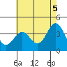 Santa Cruz Island tide chart for Saturday, June 5, 2021