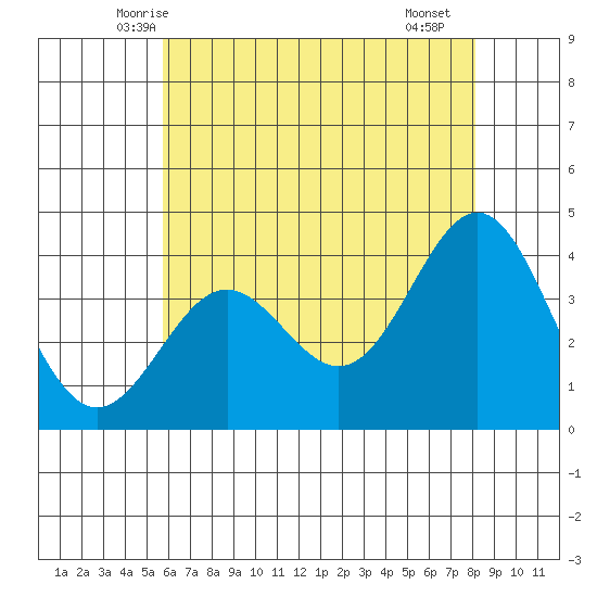 Santa Cruz Island tide chart for Sunday, June 6, 2021