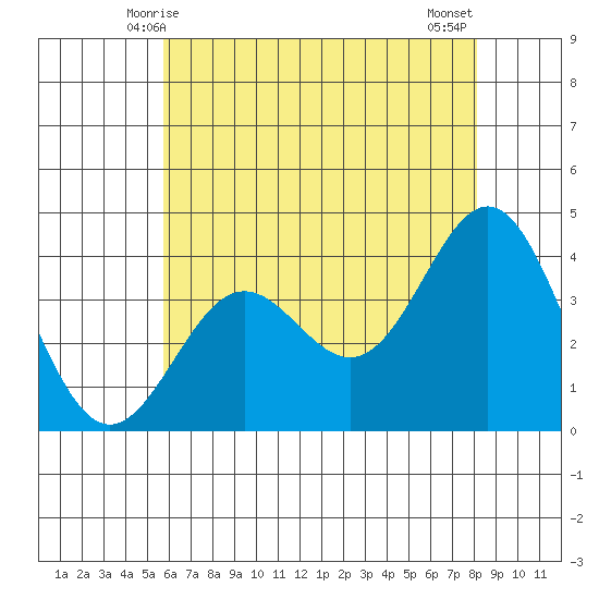Santa Cruz Island tide chart for Monday, June 7, 2021