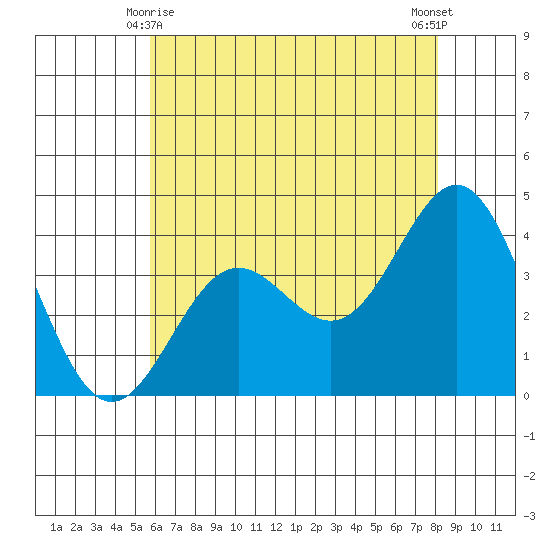 Santa Cruz Island tide chart for Tuesday, June 8, 2021
