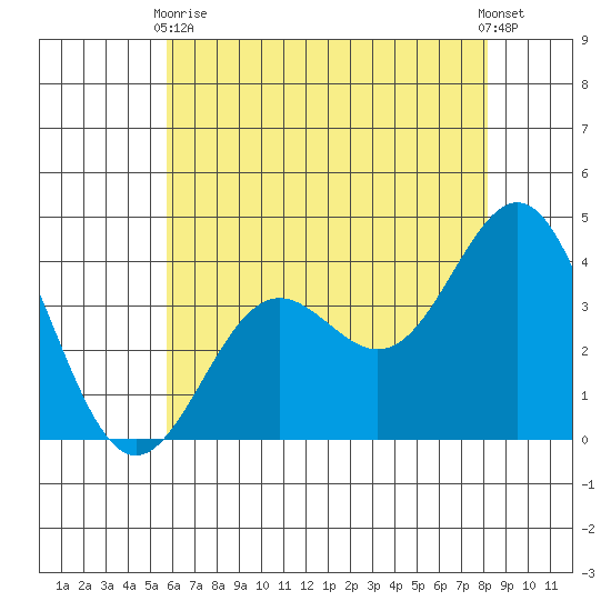 Santa Cruz Island tide chart for Wednesday, June 9, 2021