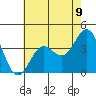 Santa Cruz Island tide chart for Wednesday, June 9, 2021