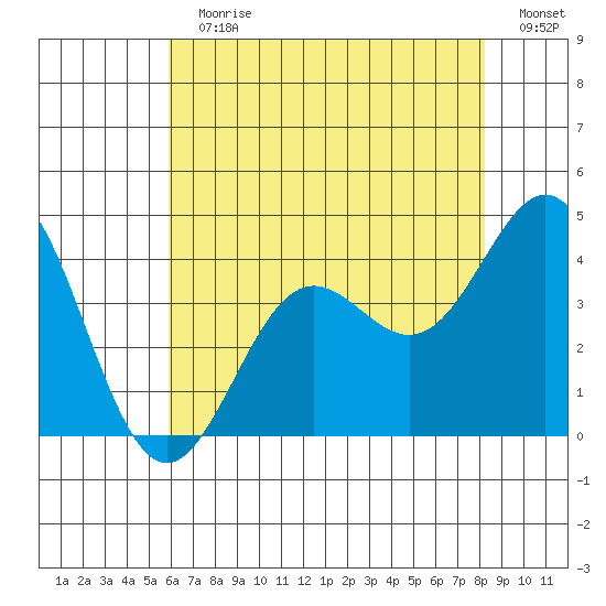 Santa Cruz Island tide chart for Sunday, July 11, 2021