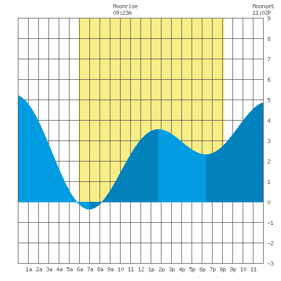 Santa Cruz Island tide chart for Tuesday, July 13, 2021