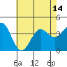 Santa Cruz Island tide chart for Wednesday, July 14, 2021