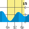 Santa Cruz Island tide chart for Thursday, July 15, 2021