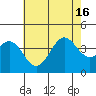 Santa Cruz Island tide chart for Friday, July 16, 2021