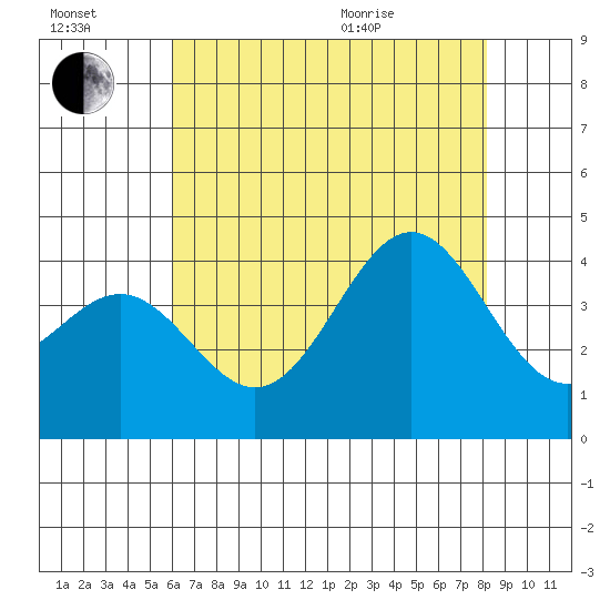 Santa Cruz Island tide chart for Saturday, July 17, 2021