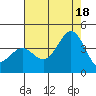 Santa Cruz Island tide chart for Sunday, July 18, 2021