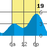 Santa Cruz Island tide chart for Monday, July 19, 2021
