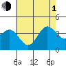 Santa Cruz Island tide chart for Thursday, July 1, 2021