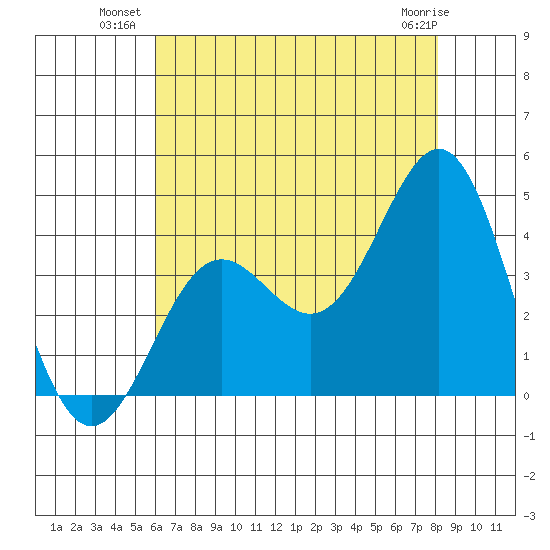 Santa Cruz Island tide chart for Wednesday, July 21, 2021