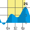 Santa Cruz Island tide chart for Wednesday, July 21, 2021