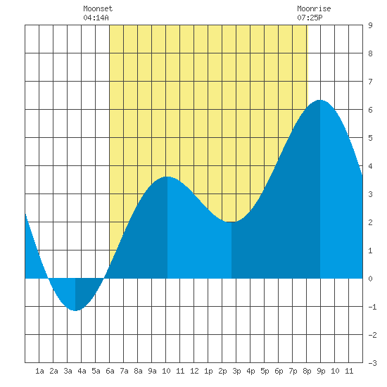 Santa Cruz Island tide chart for Thursday, July 22, 2021