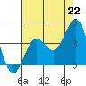 Santa Cruz Island tide chart for Thursday, July 22, 2021