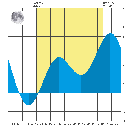 Santa Cruz Island tide chart for Friday, July 23, 2021