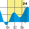 Santa Cruz Island tide chart for Saturday, July 24, 2021