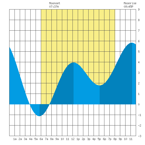 Santa Cruz Island tide chart for Sunday, July 25, 2021