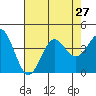Santa Cruz Island tide chart for Tuesday, July 27, 2021