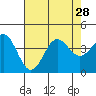 Santa Cruz Island tide chart for Wednesday, July 28, 2021