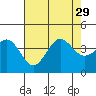 Santa Cruz Island tide chart for Thursday, July 29, 2021